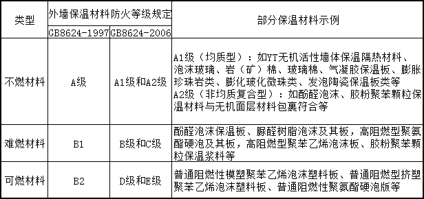 保温质料防火品级性能分级、对照及部门示例